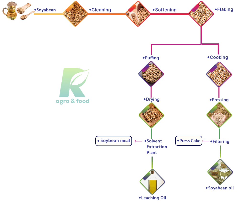 process_chart_of_soybean_meal